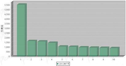 2012年7月传动系统零部件分国别出口金额排行
