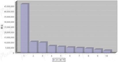 2012年7月汽车发动机产品分国别出口金额排行