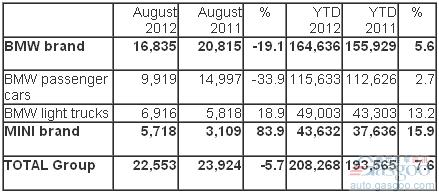 宝马集团8月份在美销量同比降低5.7%