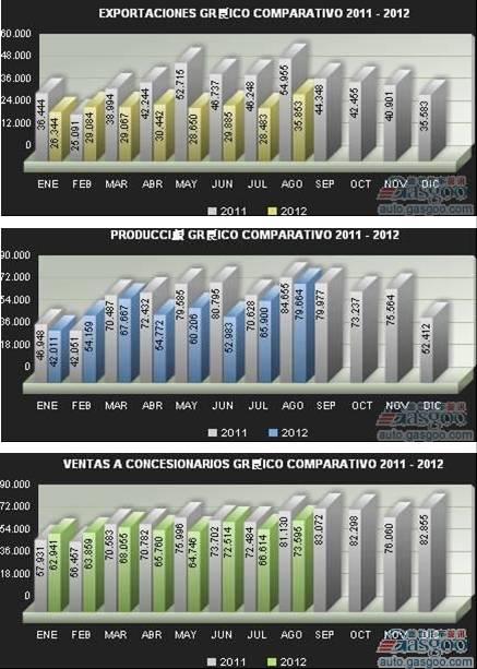 阿根廷8月汽车销量同比下降9.3%