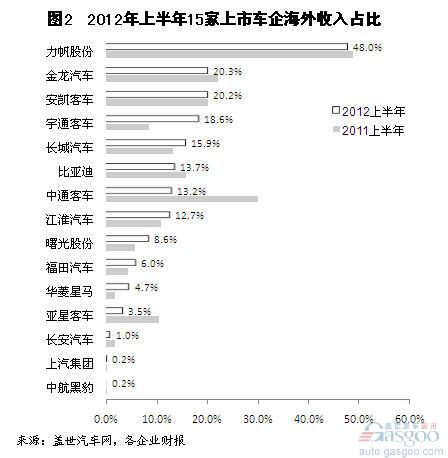 2012年上半年我国整车企业海外收入占比简析