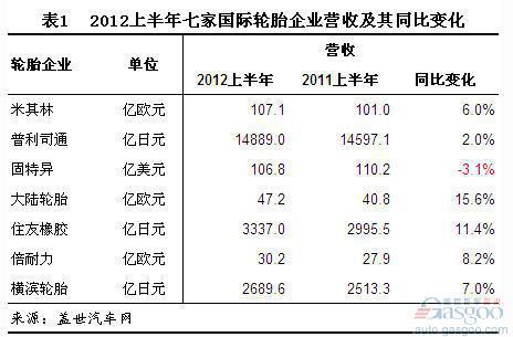 2012年上半年国际轮胎企业营收净利简析