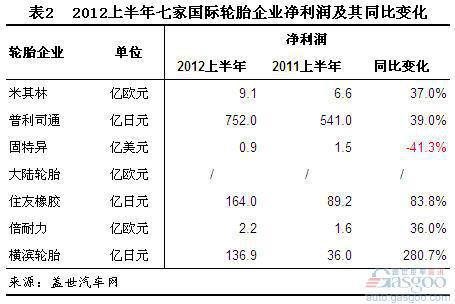 2012年上半年国际轮胎企业营收净利简析
