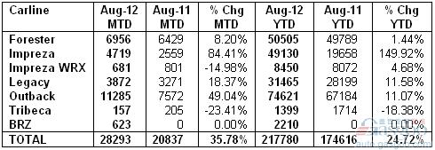 斯巴鲁8月美国销量同比增长35.78%