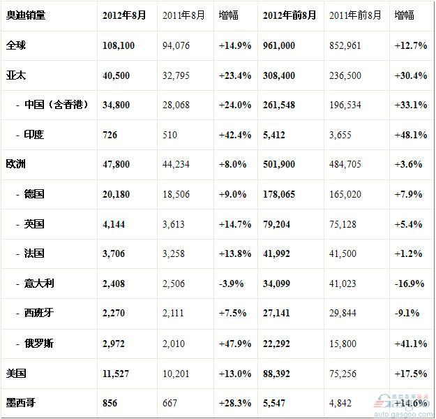 奥迪8月全球销量增长14.9% 在华销量升24%