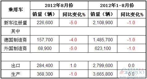 2012年8月德国乘用车产销及出口概况