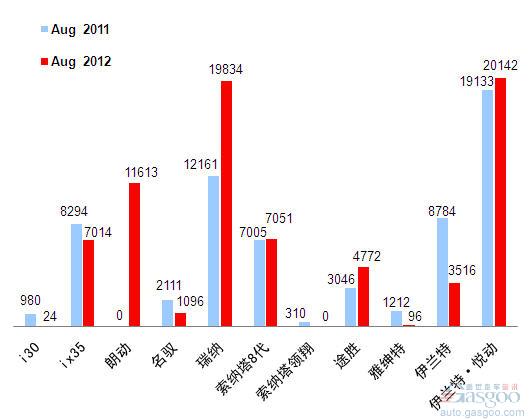 2012年8月前十车企产品销量图—No.4北京现代