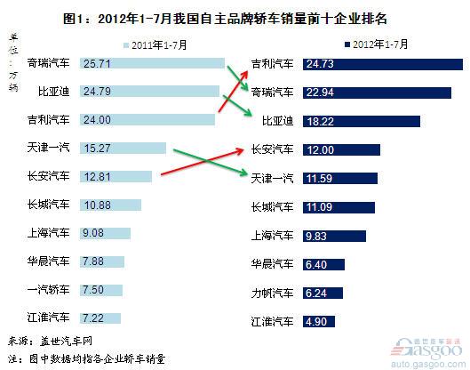 2012年1-7月自主品牌轿车销量分析