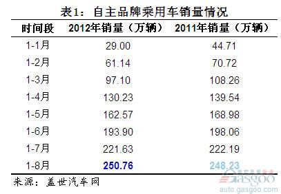 2012年8月自主品牌乘用车企销量分析