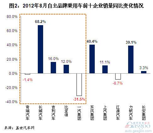 2012年8月自主品牌乘用车企销量分析