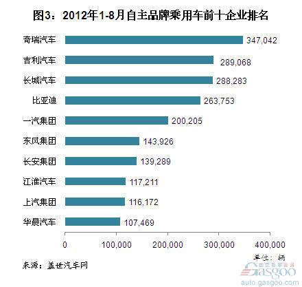 2012年8月自主品牌乘用车企销量分析