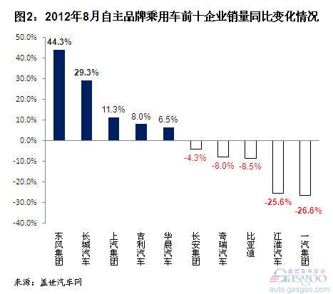 2012年8月自主品牌乘用车企销量分析