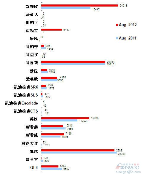 2012年8月前十车企产品销量图—No.2上海通用