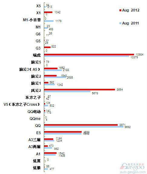2012年8月前十车企产品销量图—No.7奇瑞汽车