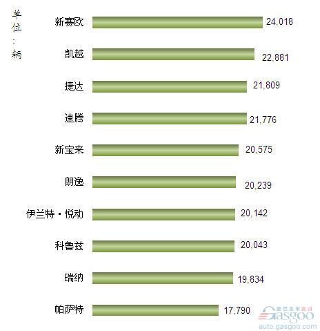 2012年8月我国国产轿车车型销量排行Top10