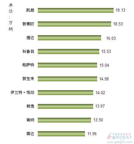 2012年1-8月我国国产轿车车型销量排行Top10