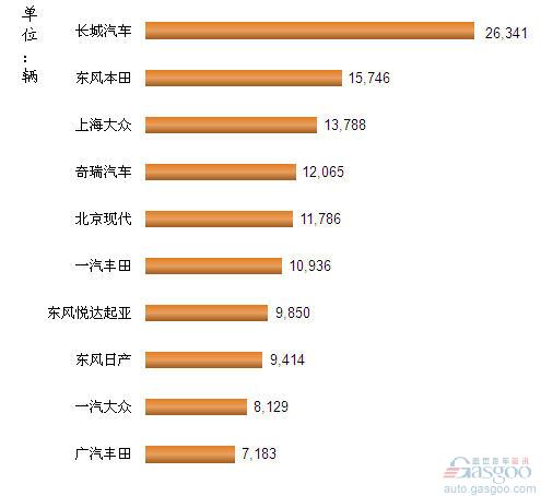 2012年8月我国SUV企业销量排行Top10