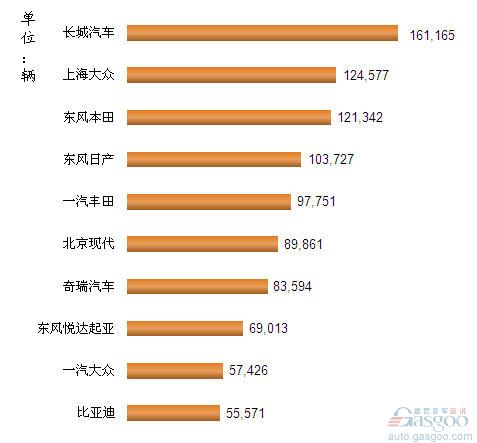 2012年1-8月我国SUV企业销量排行Top10