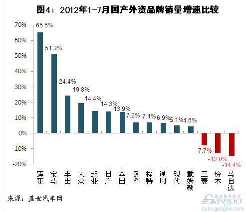 2012年7月外资乘用车企销量分析
