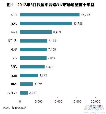 2012年8月中高端SUV销量分析