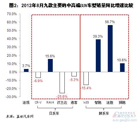 2012年8月中高端SUV销量分析