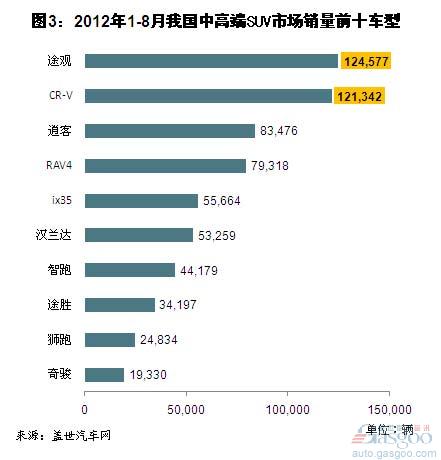 2012年8月中高端SUV销量分析