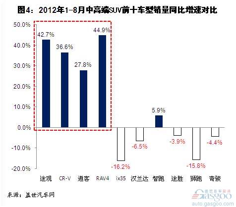 2012年8月中高端SUV销量分析