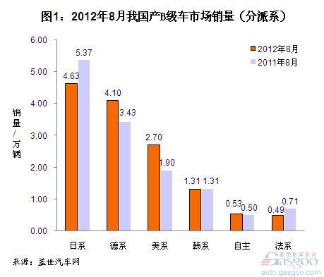 2012年8月我国国产B级车销量分析