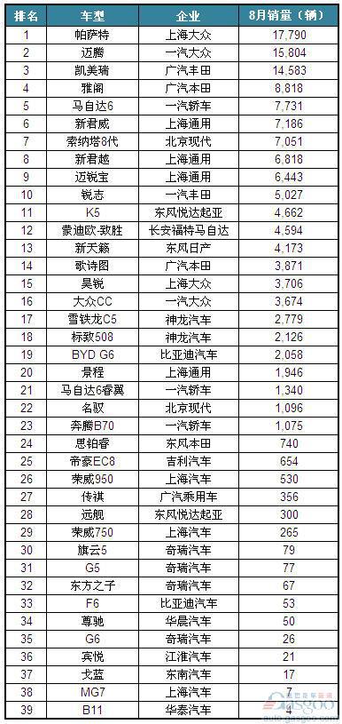 2012年8月国产B级车（非豪华品牌）销量排名