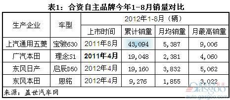 今年1-8月合资自主品牌车型销量分析