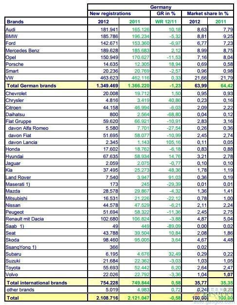 德国8月份乘用车销量同比下降4.68%