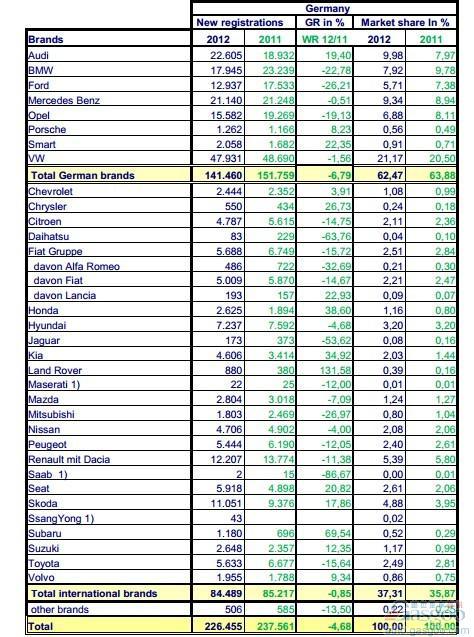 德国8月份乘用车销量同比下降4.68%