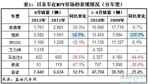 2012年8月国产日系乘用车销量分析