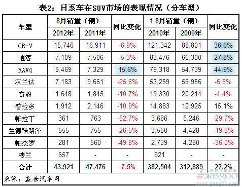 2012年8月国产日系乘用车销量分析