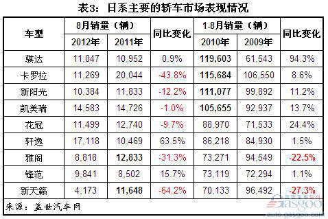 2012年8月国产日系乘用车销量分析