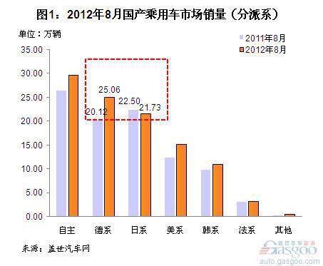 2012年8月国产日系乘用车销量分析