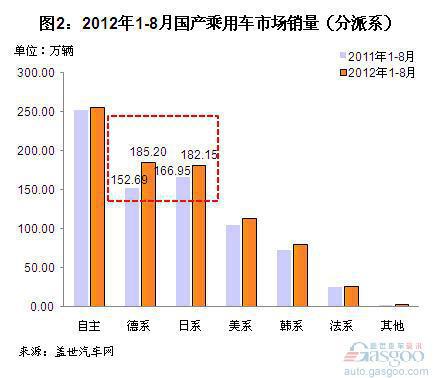 2012年8月国产日系乘用车销量分析