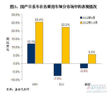 2012年8月国产日系乘用车销量分析