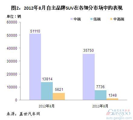 2012年8月自主品牌SUV销量分析