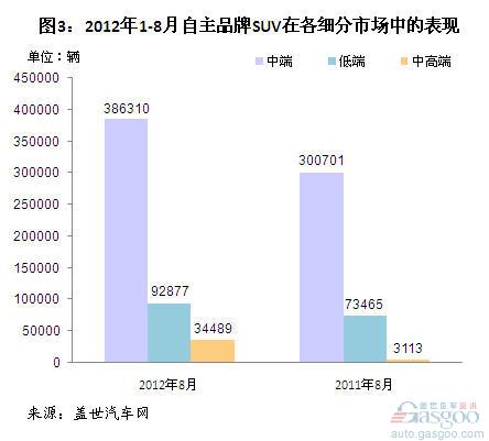 2012年8月自主品牌SUV销量分析