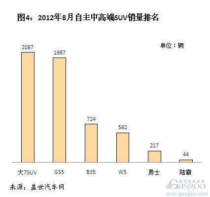 2012年8月自主品牌SUV销量分析