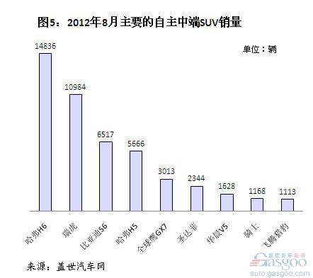 2012年8月自主品牌SUV销量分析