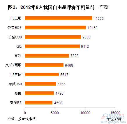 2012年8月自主品牌轿车销量分析