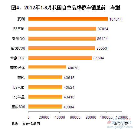 2012年8月自主品牌轿车销量分析