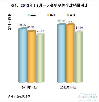 2012年1-8月三大豪华车品牌全球和中国销量分析