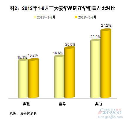 2012年1-8月三大豪华车品牌全球和中国销量分析