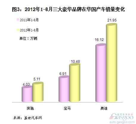 2012年1-8月三大豪华车品牌全球和中国销量分析