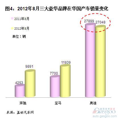 2012年1-8月三大豪华车品牌全球和中国销量分析