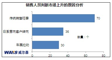 威尔森：日系车销售受挫 多项措施求应对