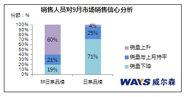 威尔森：日系车销售受挫 多项措施求应对